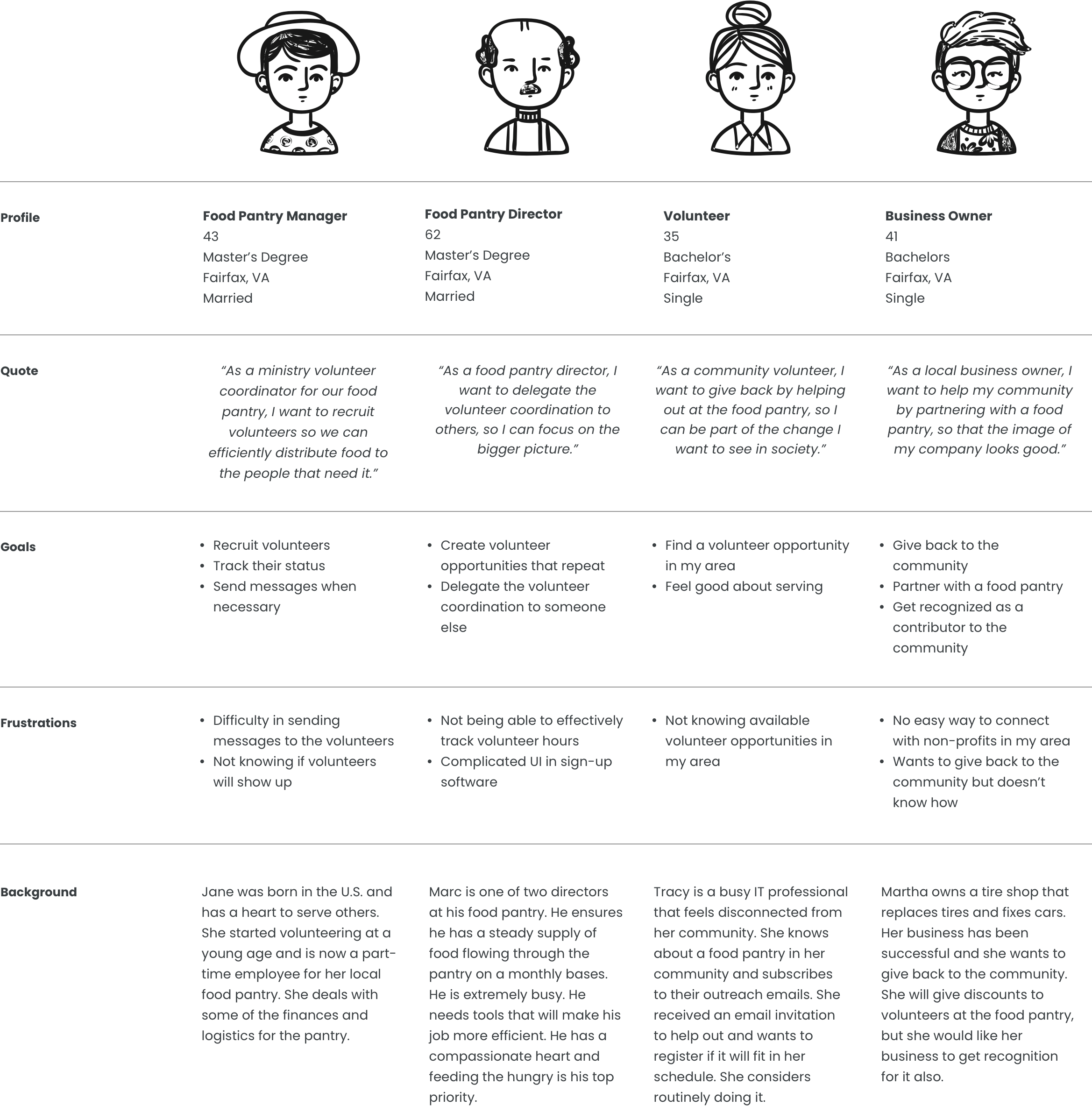 Yoop Persona Profiles Table