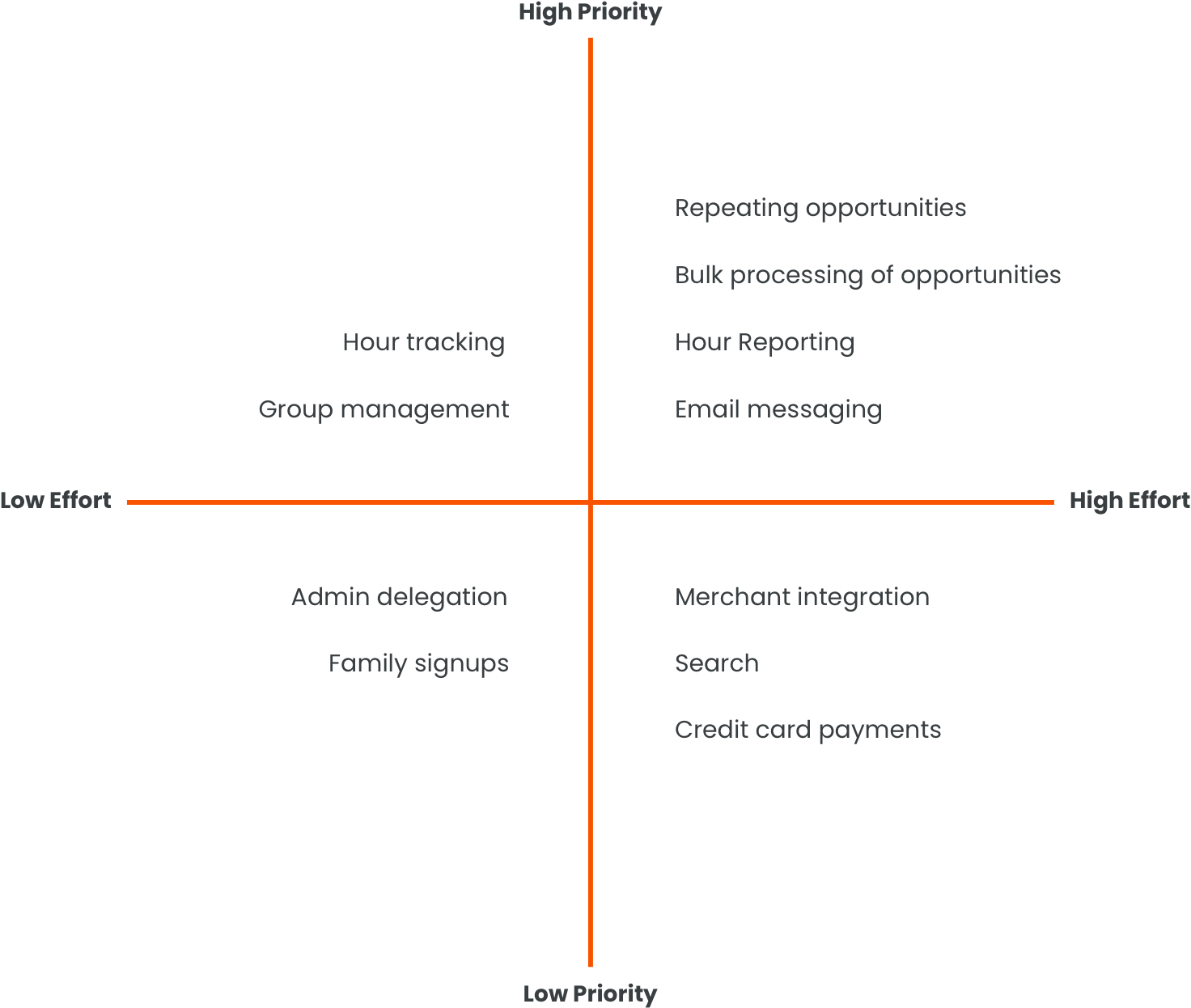 Prioritization plotting graph showing quadrants